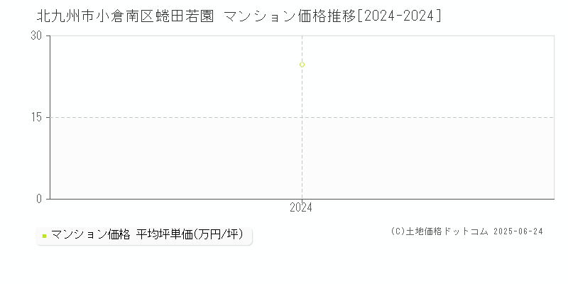 蜷田若園(北九州市小倉南区)のマンション価格推移グラフ(坪単価)[2024-2024年]