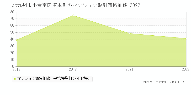 北九州市小倉南区沼本町のマンション取引価格推移グラフ 