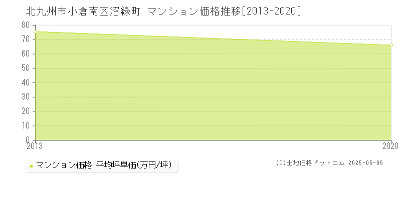 沼緑町(北九州市小倉南区)のマンション価格推移グラフ(坪単価)[2013-2020年]