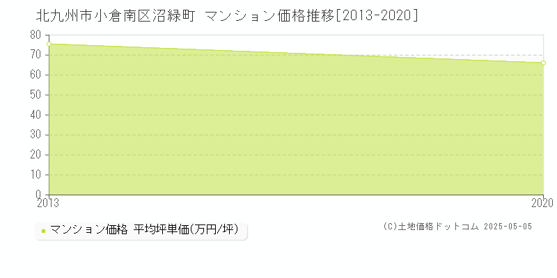 北九州市小倉南区沼緑町のマンション価格推移グラフ 