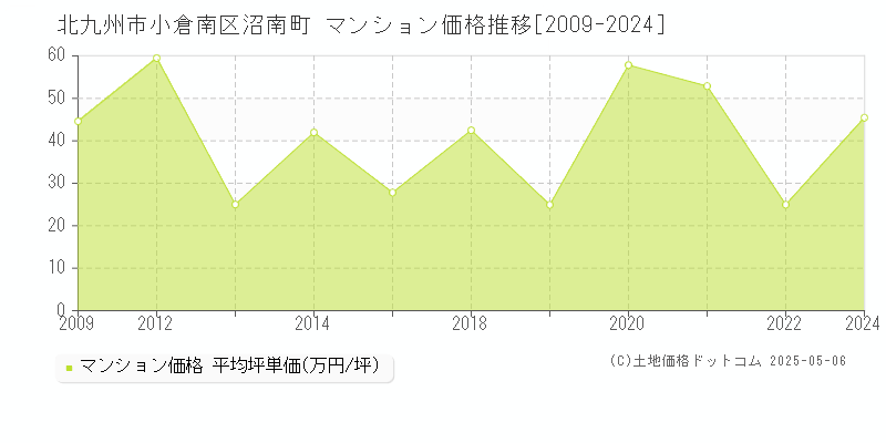 沼南町(北九州市小倉南区)のマンション価格推移グラフ(坪単価)[2009-2024年]