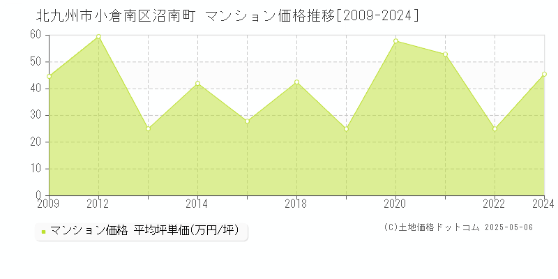 北九州市小倉南区沼南町のマンション価格推移グラフ 