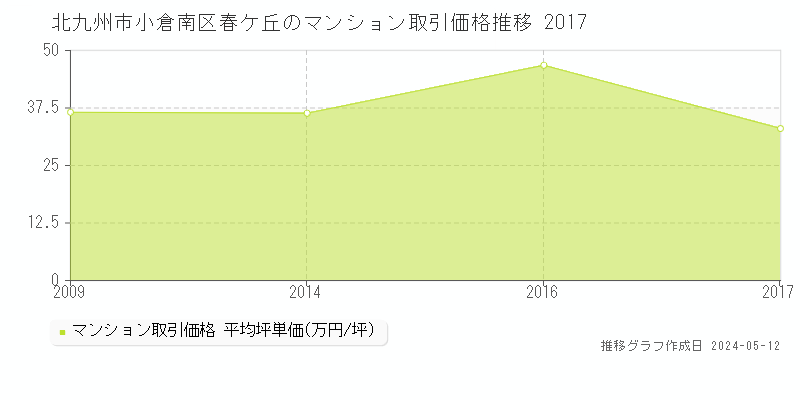 北九州市小倉南区春ケ丘のマンション価格推移グラフ 