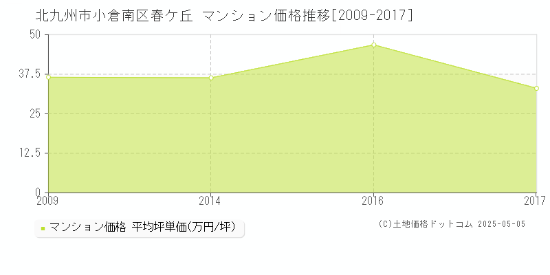 春ケ丘(北九州市小倉南区)のマンション価格推移グラフ(坪単価)[2009-2017年]