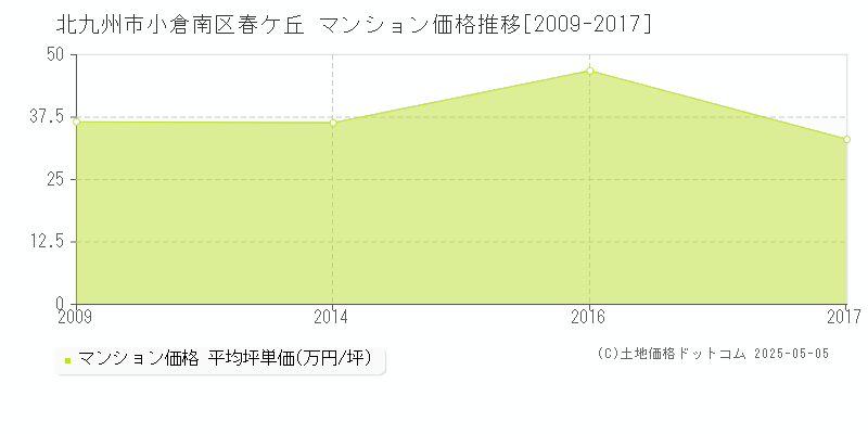 北九州市小倉南区春ケ丘のマンション価格推移グラフ 