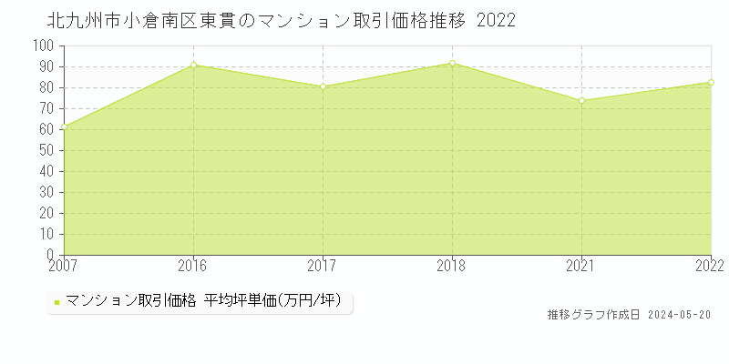 北九州市小倉南区東貫のマンション価格推移グラフ 