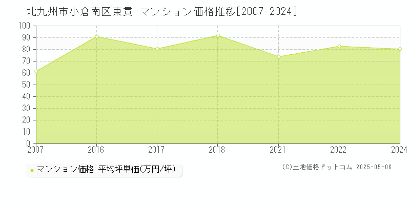 東貫(北九州市小倉南区)のマンション価格推移グラフ(坪単価)[2007-2024年]