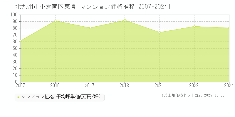 北九州市小倉南区東貫のマンション価格推移グラフ 