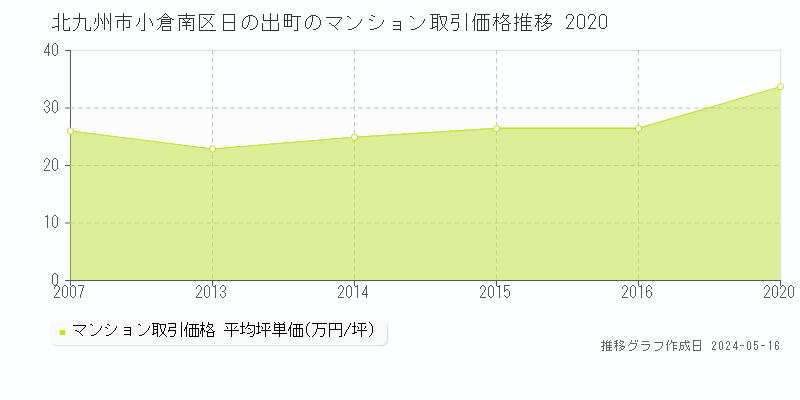 北九州市小倉南区日の出町のマンション価格推移グラフ 