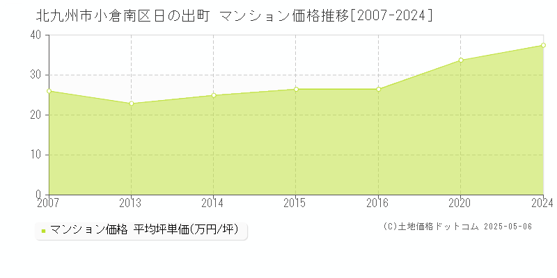 日の出町(北九州市小倉南区)のマンション価格推移グラフ(坪単価)[2007-2024年]