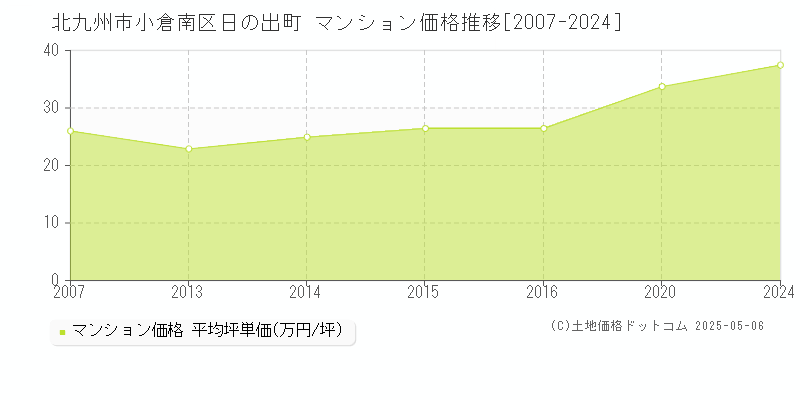 北九州市小倉南区日の出町のマンション価格推移グラフ 