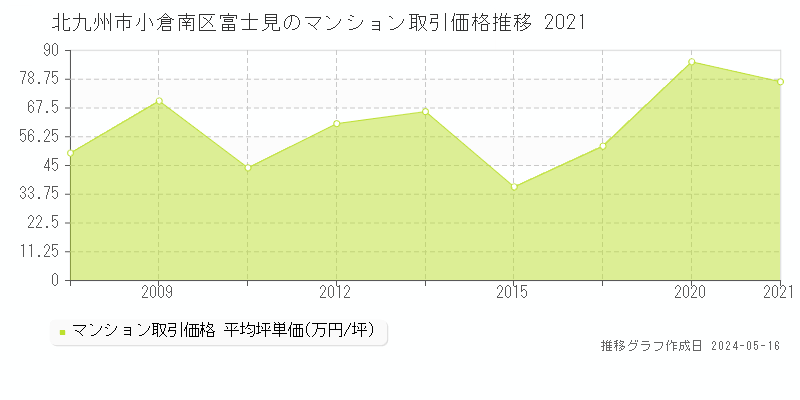 北九州市小倉南区富士見のマンション価格推移グラフ 