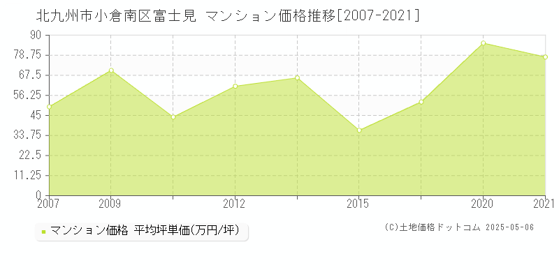 富士見(北九州市小倉南区)のマンション価格推移グラフ(坪単価)[2007-2021年]