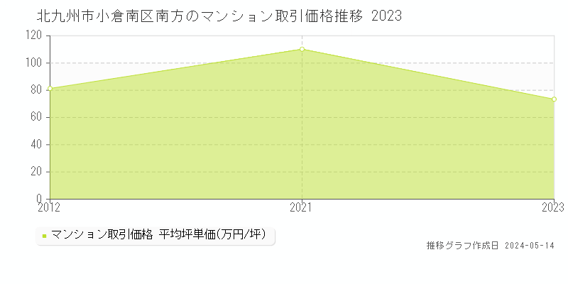 北九州市小倉南区南方のマンション価格推移グラフ 