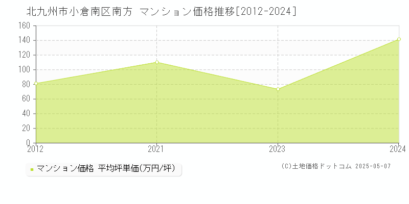 南方(北九州市小倉南区)のマンション価格推移グラフ(坪単価)[2012-2024年]