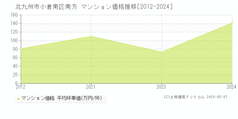 北九州市小倉南区南方のマンション価格推移グラフ 