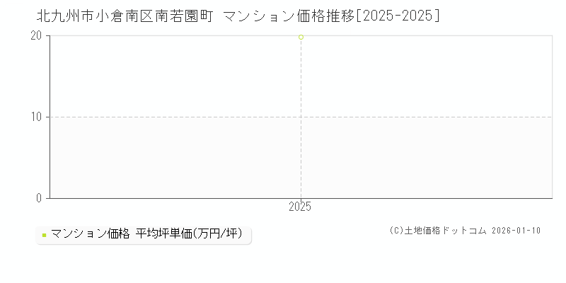南若園町(北九州市小倉南区)のマンション価格推移グラフ(坪単価)[2025-2025年]