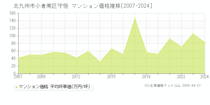 北九州市小倉南区守恒のマンション取引価格推移グラフ 