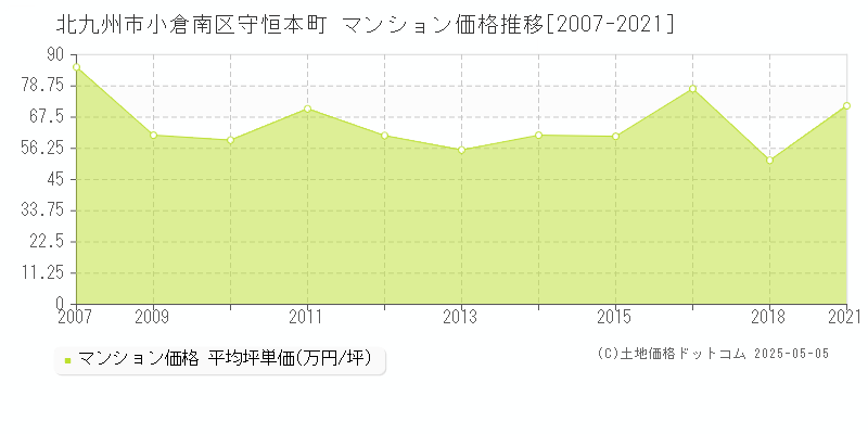 守恒本町(北九州市小倉南区)のマンション価格推移グラフ(坪単価)[2007-2021年]