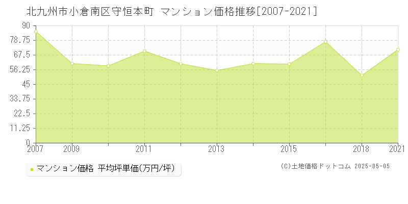 北九州市小倉南区守恒本町のマンション価格推移グラフ 