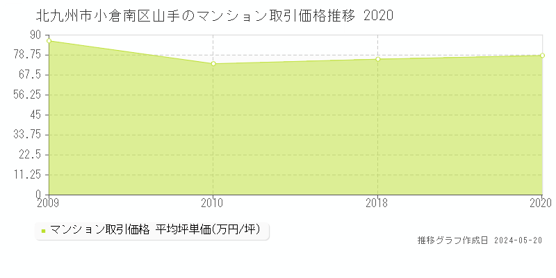 北九州市小倉南区山手のマンション価格推移グラフ 