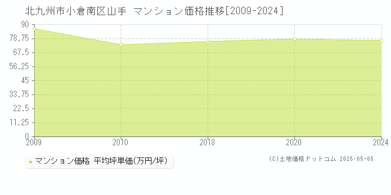 山手(北九州市小倉南区)のマンション価格推移グラフ(坪単価)[2009-2024年]