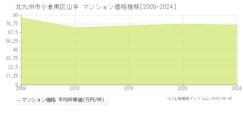 北九州市小倉南区山手のマンション価格推移グラフ 