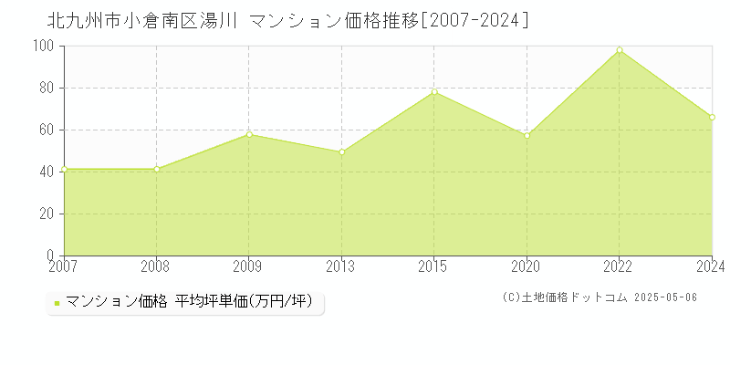 湯川(北九州市小倉南区)のマンション価格推移グラフ(坪単価)[2007-2024年]