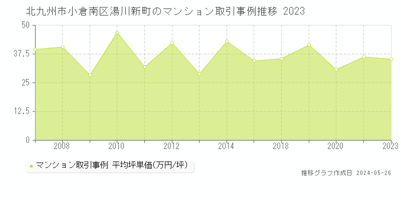 北九州市小倉南区湯川新町のマンション価格推移グラフ 