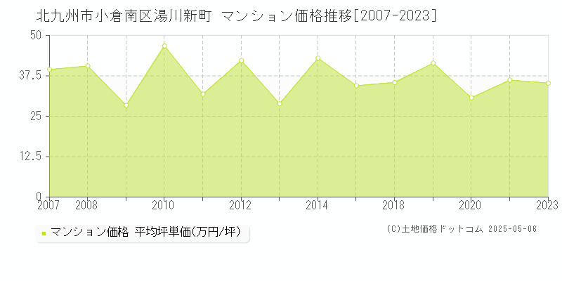 湯川新町(北九州市小倉南区)のマンション価格推移グラフ(坪単価)[2007-2023年]