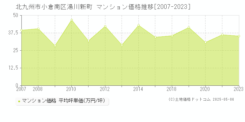 北九州市小倉南区湯川新町のマンション価格推移グラフ 