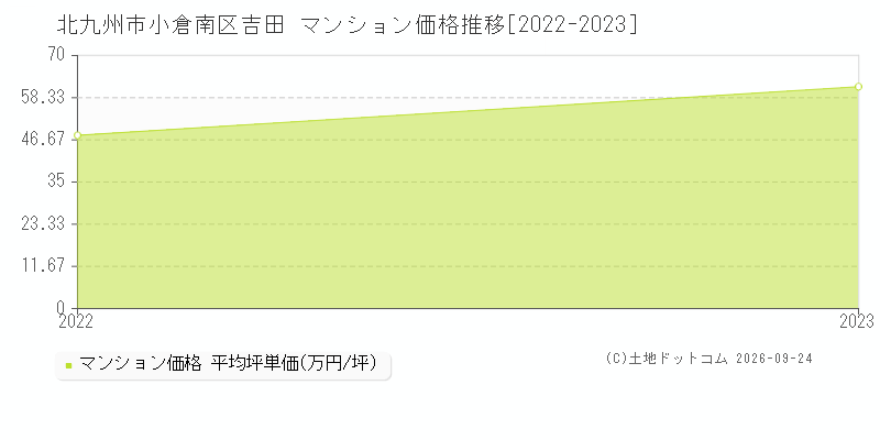 北九州市小倉南区吉田のマンション価格推移グラフ(坪単価)[2022-2023年]