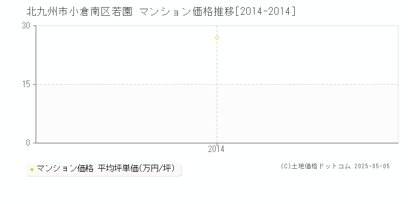 若園(北九州市小倉南区)のマンション価格推移グラフ(坪単価)[2014-2014年]