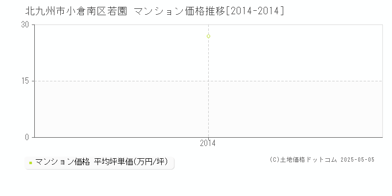 北九州市小倉南区若園のマンション価格推移グラフ 