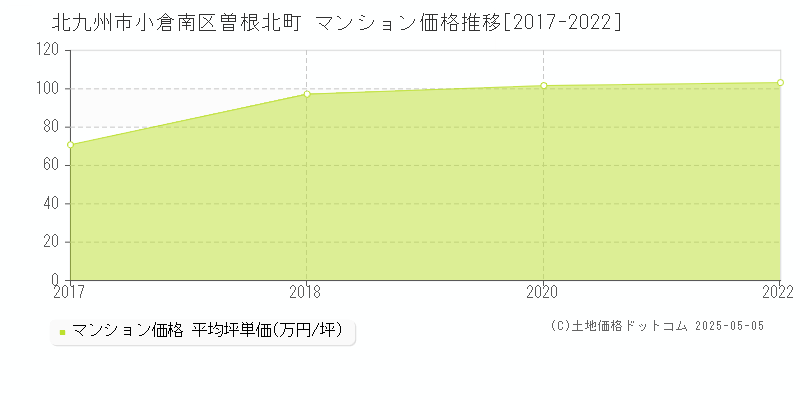 曽根北町(北九州市小倉南区)のマンション価格推移グラフ(坪単価)[2017-2022年]