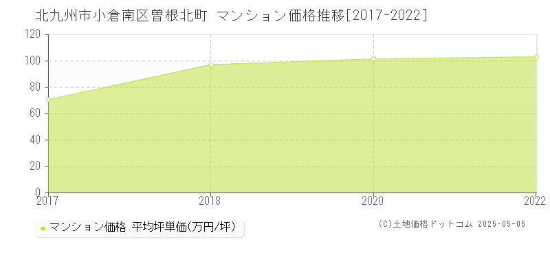 北九州市小倉南区曽根北町のマンション価格推移グラフ 