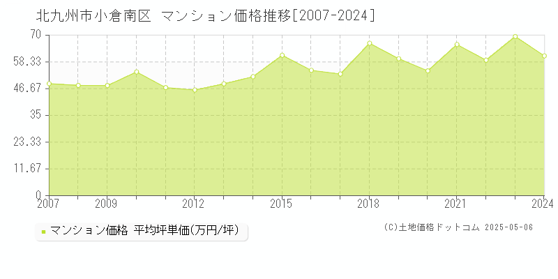 北九州市小倉南区(福岡県)のマンション価格推移グラフ(坪単価)[2007-2024年]