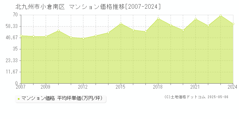 北九州市小倉南区全域のマンション価格推移グラフ 