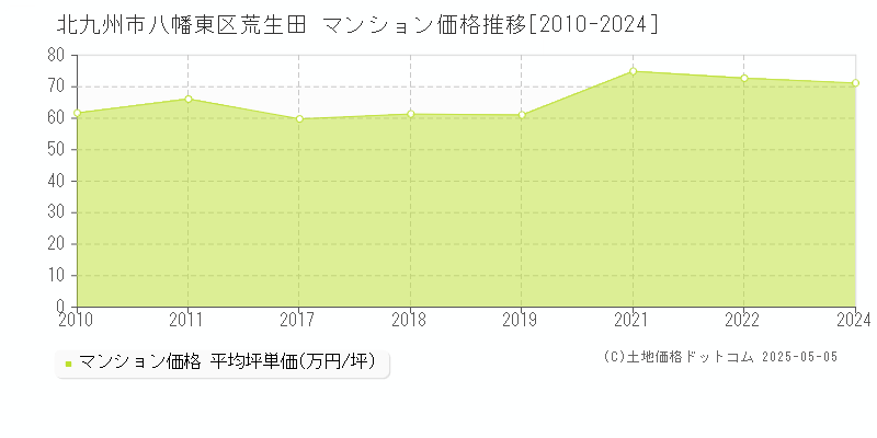荒生田(北九州市八幡東区)のマンション価格推移グラフ(坪単価)[2010-2024年]