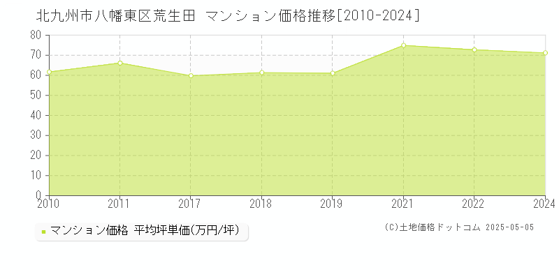 北九州市八幡東区荒生田のマンション価格推移グラフ 