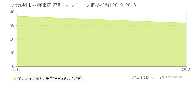 祝町(北九州市八幡東区)のマンション価格推移グラフ(坪単価)[2010-2016年]
