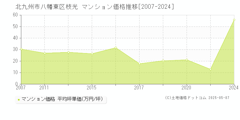 枝光(北九州市八幡東区)のマンション価格推移グラフ(坪単価)[2007-2024年]