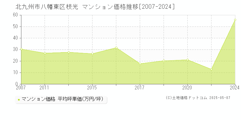 北九州市八幡東区枝光のマンション価格推移グラフ 