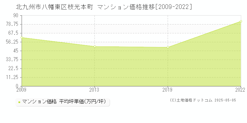 枝光本町(北九州市八幡東区)のマンション価格推移グラフ(坪単価)[2009-2022年]