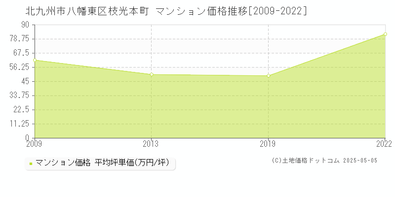 北九州市八幡東区枝光本町のマンション価格推移グラフ 