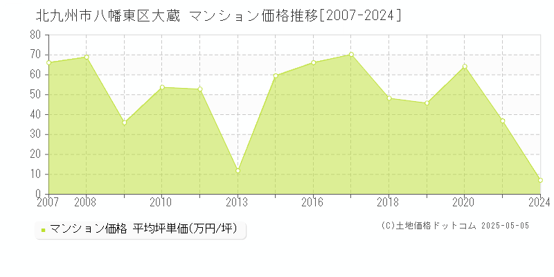大蔵(北九州市八幡東区)のマンション価格推移グラフ(坪単価)[2007-2024年]