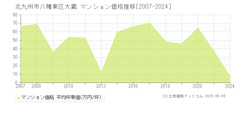 北九州市八幡東区大蔵のマンション価格推移グラフ 