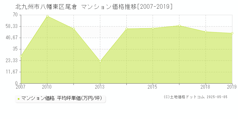 尾倉(北九州市八幡東区)のマンション価格推移グラフ(坪単価)[2007-2019年]