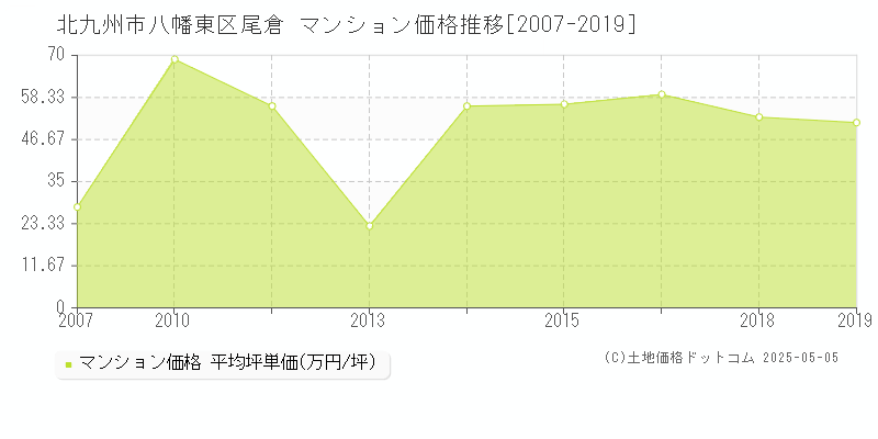 北九州市八幡東区尾倉のマンション価格推移グラフ 