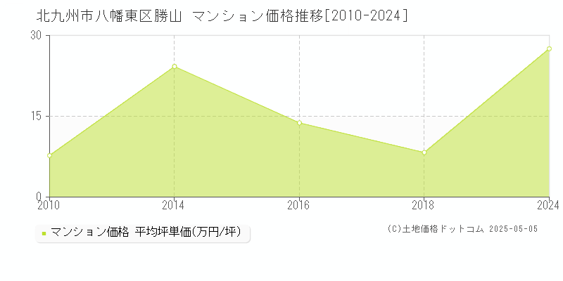 勝山(北九州市八幡東区)のマンション価格推移グラフ(坪単価)[2010-2024年]